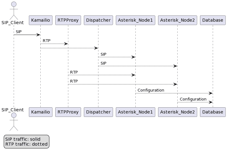 Scaling Asterisk Using Kamailio and RTPProxy: A Step-by-Step Guide