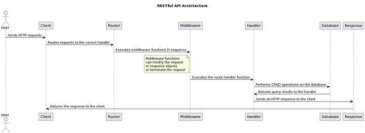 Building a RESTful API with Node.js